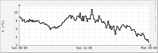 wykres przebiegu zmian windchill temp.