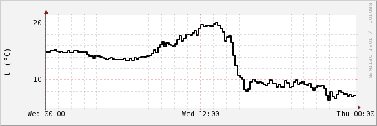 wykres przebiegu zmian windchill temp.