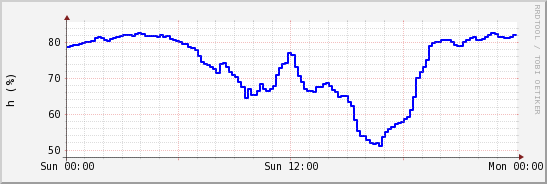 wykres przebiegu zmian wilgotność powietrza
