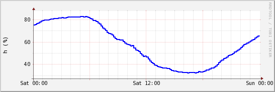 wykres przebiegu zmian wilgotność powietrza