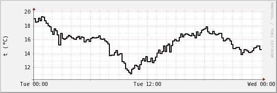 wykres przebiegu zmian windchill temp.