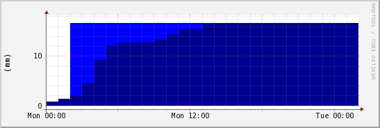 wykres przebiegu zmian opad