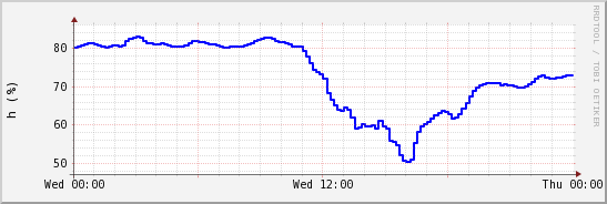 wykres przebiegu zmian wilgotność powietrza