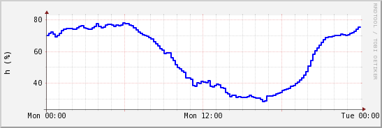 wykres przebiegu zmian wilgotność powietrza