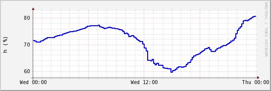 wykres przebiegu zmian wilgotność powietrza
