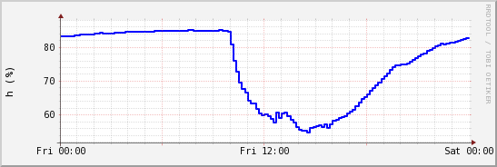 wykres przebiegu zmian wilgotność powietrza