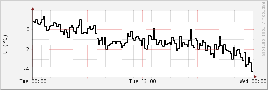 wykres przebiegu zmian windchill temp.