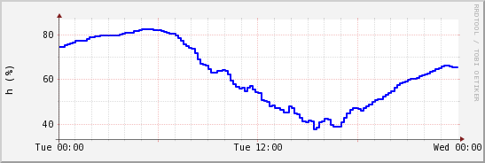 wykres przebiegu zmian wilgotność powietrza