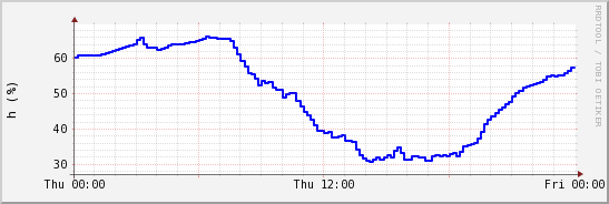 wykres przebiegu zmian wilgotność powietrza