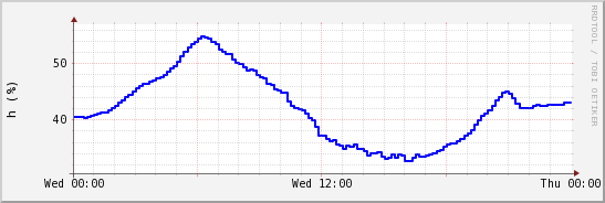 wykres przebiegu zmian wilgotność powietrza