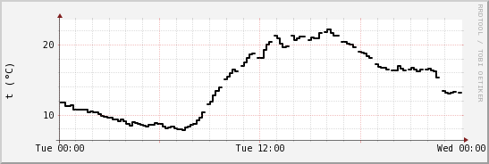 wykres przebiegu zmian windchill temp.