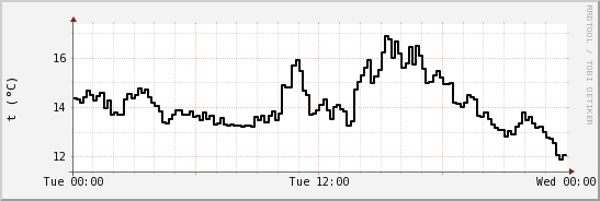 wykres przebiegu zmian windchill temp.