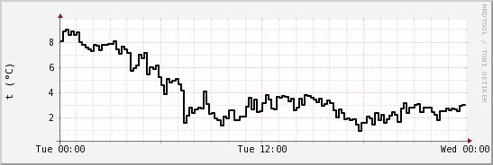 wykres przebiegu zmian windchill temp.