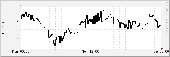 wykres przebiegu zmian windchill temp.