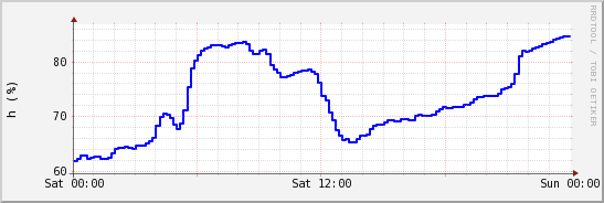 wykres przebiegu zmian wilgotność powietrza