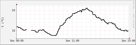 wykres przebiegu zmian windchill temp.