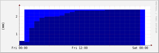 wykres przebiegu zmian opad