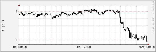 wykres przebiegu zmian windchill temp.