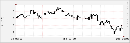 wykres przebiegu zmian windchill temp.