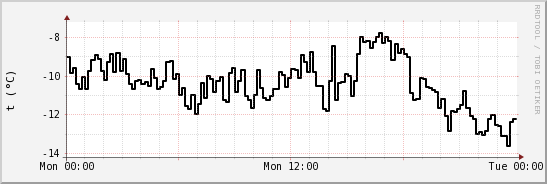 wykres przebiegu zmian windchill temp.