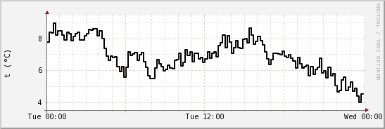 wykres przebiegu zmian windchill temp.