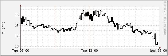 wykres przebiegu zmian windchill temp.