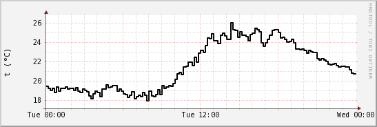 wykres przebiegu zmian windchill temp.