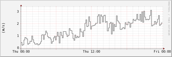 wykres przebiegu zmian średnia prędkość wiatru