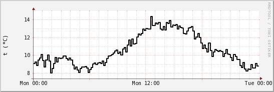 wykres przebiegu zmian windchill temp.