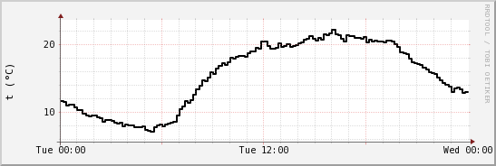 wykres przebiegu zmian windchill temp.