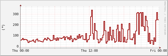 wykres przebiegu zmian kierunek wiatru (średni)