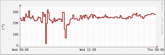 wykres przebiegu zmian kierunek wiatru (średni)