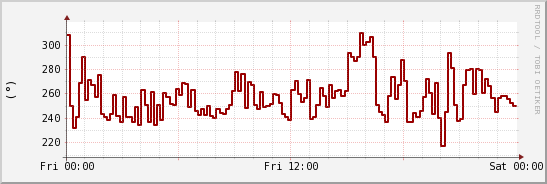 wykres przebiegu zmian kierunek wiatru (średni)