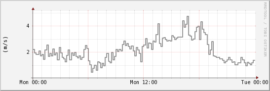 wykres przebiegu zmian średnia prędkość wiatru