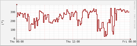 wykres przebiegu zmian kierunek wiatru (średni)