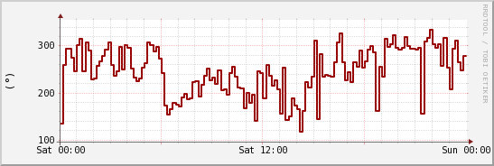 wykres przebiegu zmian kierunek wiatru (średni)