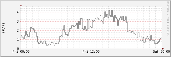 wykres przebiegu zmian średnia prędkość wiatru