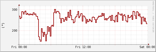 wykres przebiegu zmian kierunek wiatru (średni)