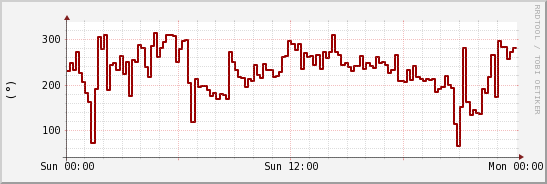 wykres przebiegu zmian kierunek wiatru (średni)
