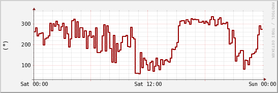 wykres przebiegu zmian kierunek wiatru (średni)