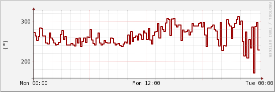 wykres przebiegu zmian kierunek wiatru (średni)