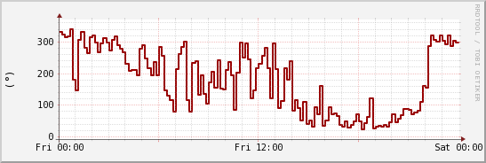 wykres przebiegu zmian kierunek wiatru (średni)