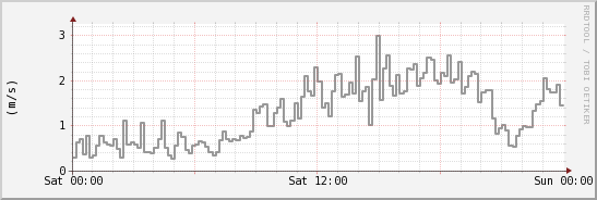 wykres przebiegu zmian średnia prędkość wiatru