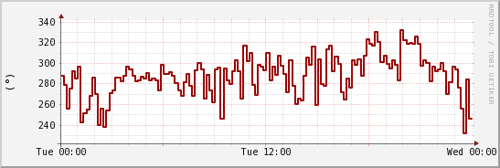 wykres przebiegu zmian kierunek wiatru (średni)
