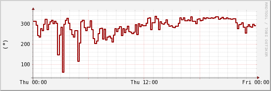 wykres przebiegu zmian kierunek wiatru (średni)