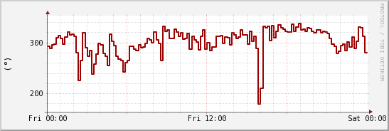 wykres przebiegu zmian kierunek wiatru (średni)