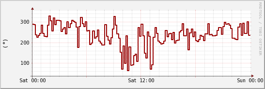 wykres przebiegu zmian kierunek wiatru (średni)