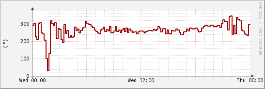 wykres przebiegu zmian kierunek wiatru (średni)