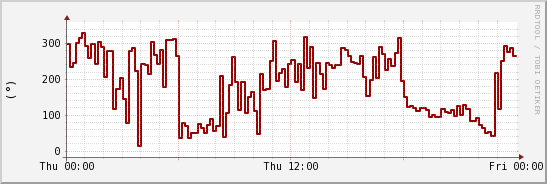 wykres przebiegu zmian kierunek wiatru (średni)