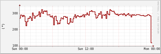 wykres przebiegu zmian kierunek wiatru (średni)